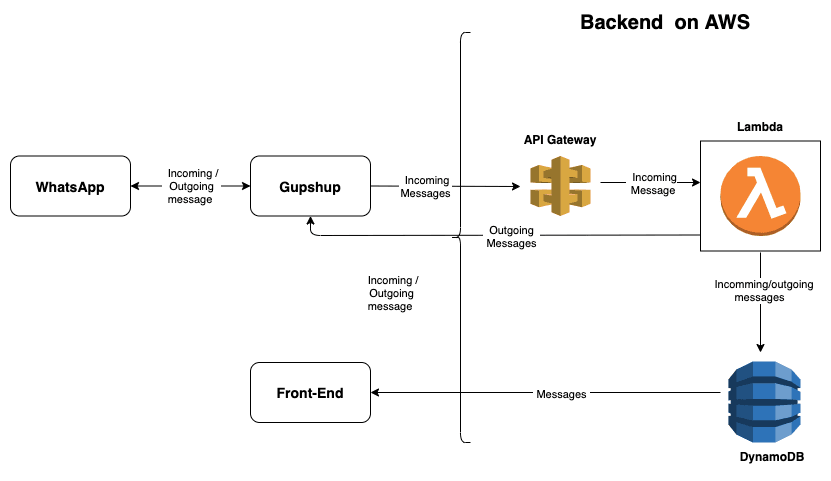 chatbot aws