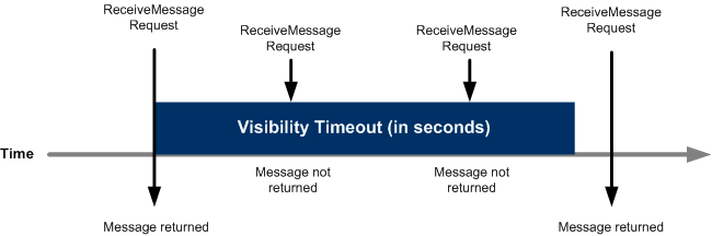 sqs-visibility-timeout-diagram.png